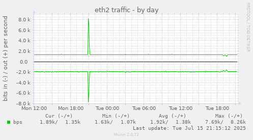 eth2 traffic