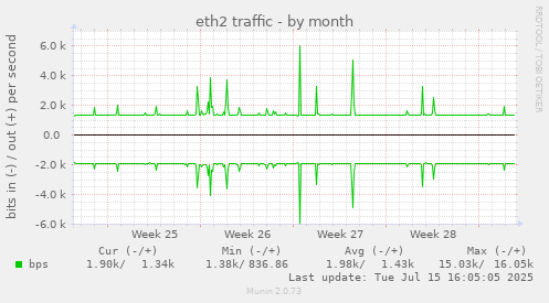 eth2 traffic