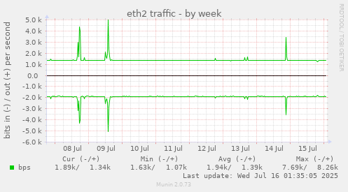 eth2 traffic