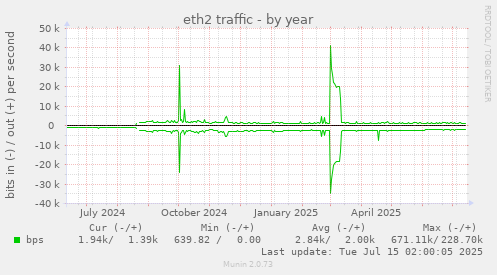 eth2 traffic