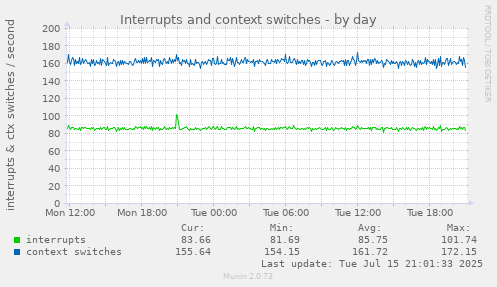 Interrupts and context switches