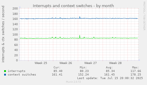 Interrupts and context switches