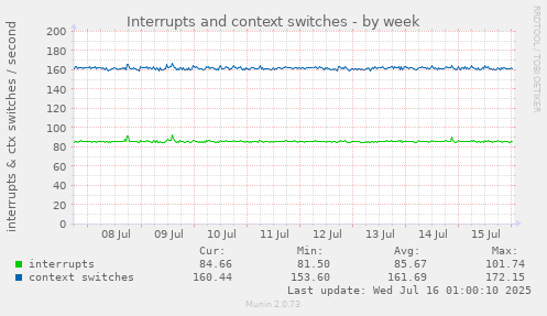 Interrupts and context switches