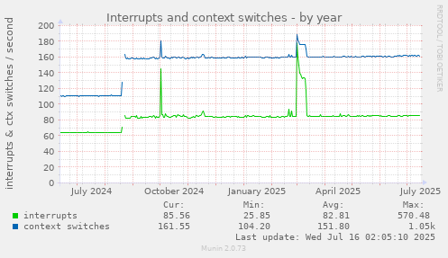 Interrupts and context switches