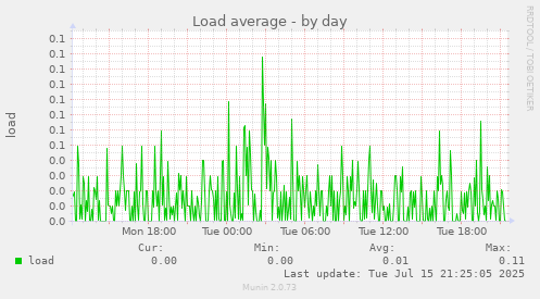 Load average