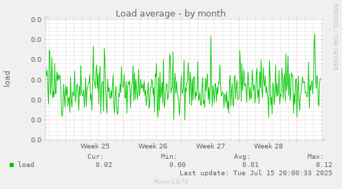 Load average