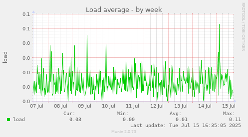 Load average