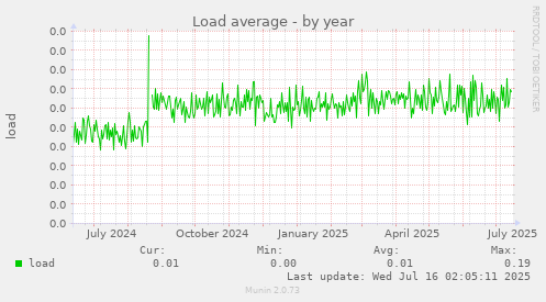 Load average