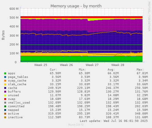 Memory usage
