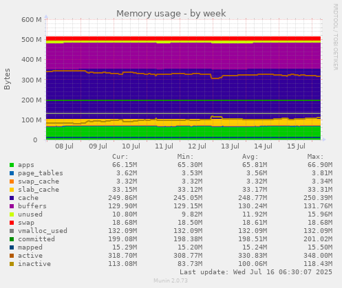 Memory usage