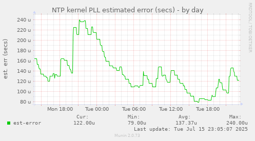 NTP kernel PLL estimated error (secs)
