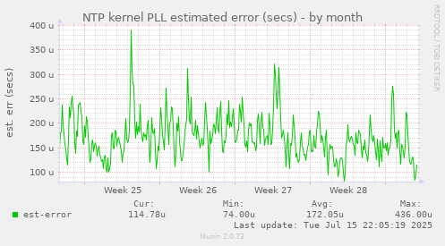 NTP kernel PLL estimated error (secs)