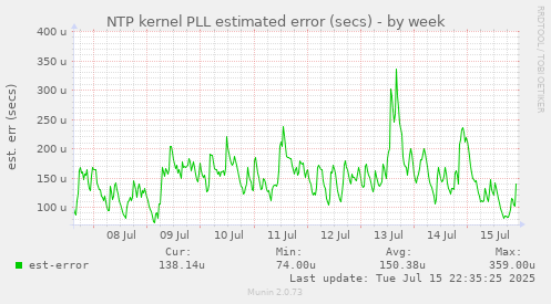 NTP kernel PLL estimated error (secs)