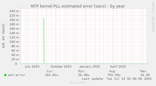 NTP kernel PLL estimated error (secs)