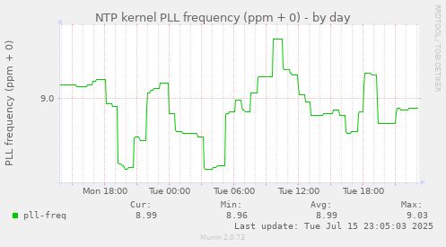 NTP kernel PLL frequency (ppm + 0)
