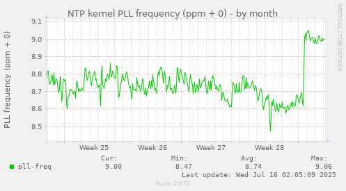 NTP kernel PLL frequency (ppm + 0)