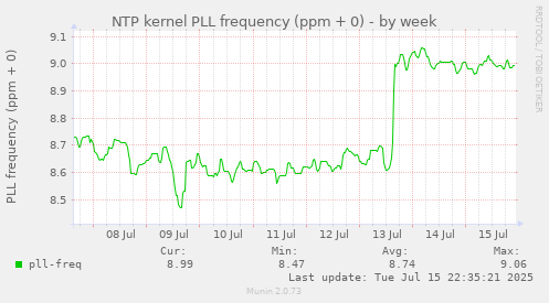 NTP kernel PLL frequency (ppm + 0)