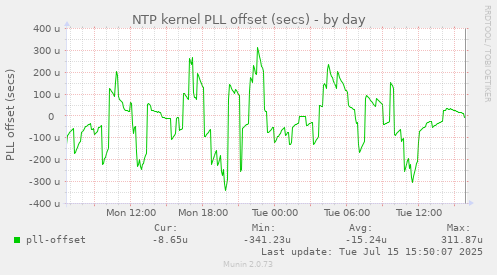 NTP kernel PLL offset (secs)