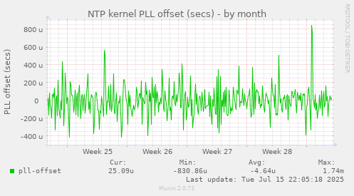 NTP kernel PLL offset (secs)