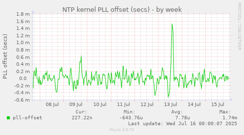 NTP kernel PLL offset (secs)