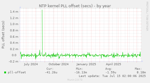 NTP kernel PLL offset (secs)