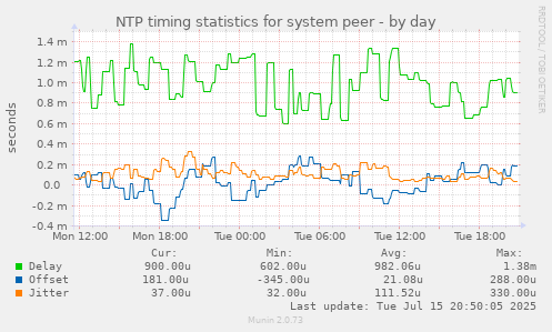 NTP timing statistics for system peer