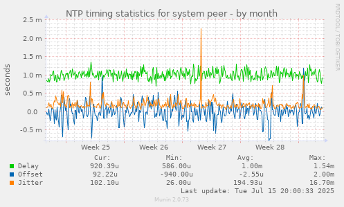 NTP timing statistics for system peer