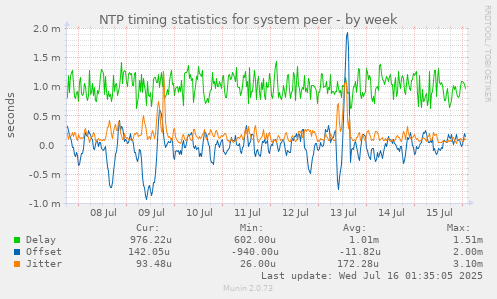 NTP timing statistics for system peer
