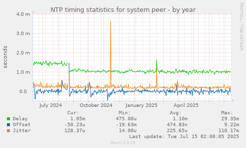 NTP timing statistics for system peer