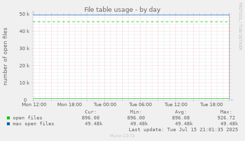 File table usage