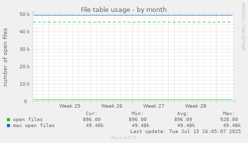 File table usage