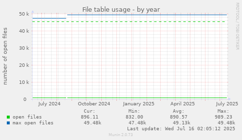 yearly graph