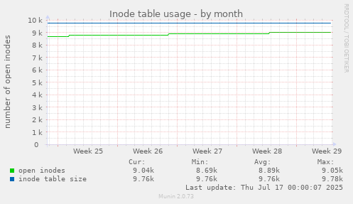 Inode table usage