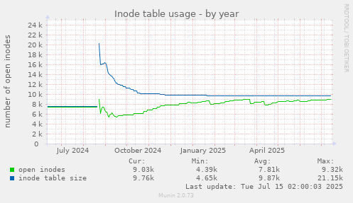 yearly graph