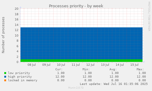 Processes priority