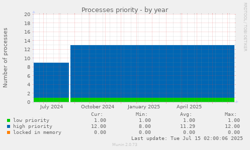 Processes priority