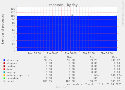 Processes