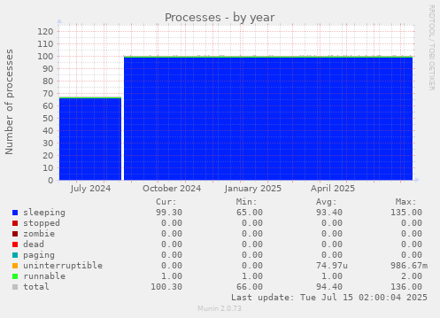Processes