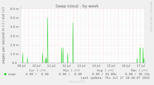 Swap in/out