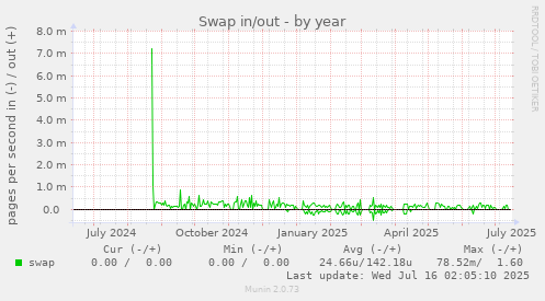 yearly graph