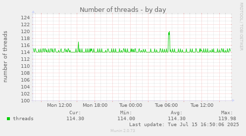 Number of threads