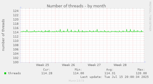 Number of threads
