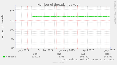 Number of threads