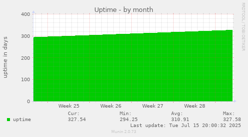 Uptime
