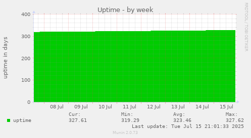 Uptime