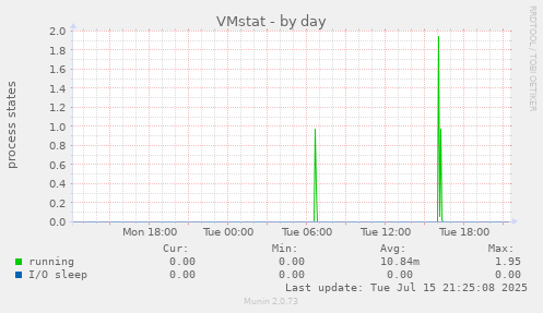 VMstat