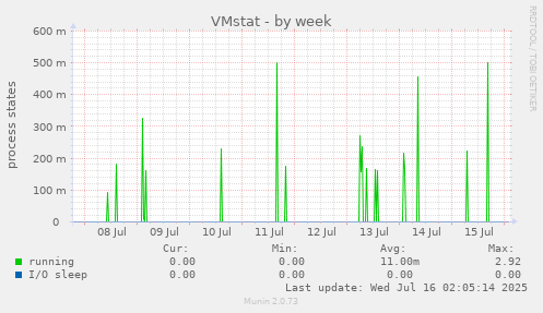 VMstat