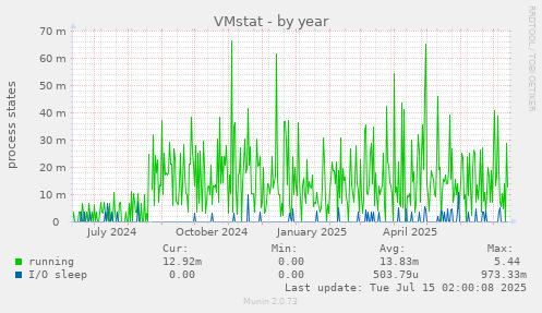 VMstat