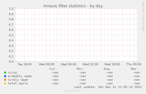 Amavis filter statistics