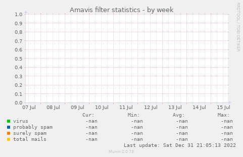 Amavis filter statistics